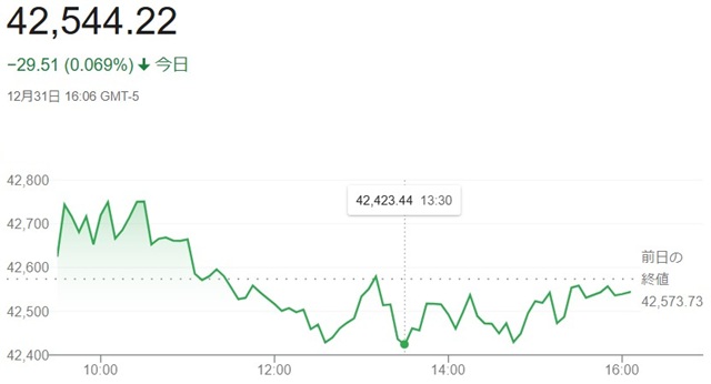 ダウ平均株価（１２月３１日）終...