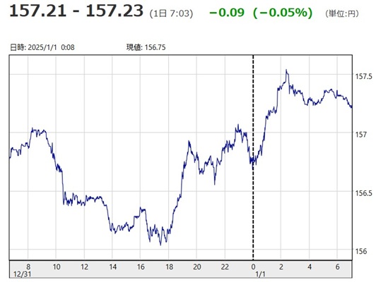 「１ドル＝１５７円２１銭～１５...