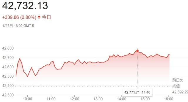 ダウ平均株価（１月３日）終値４...