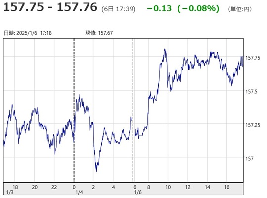 「１ドル＝１５７円７５銭～１５...