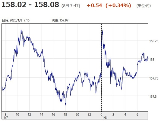 「１ドル＝１５８円０２銭～１５...