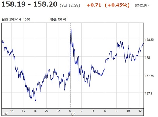 「１ドル＝１５８円１９銭～１５...