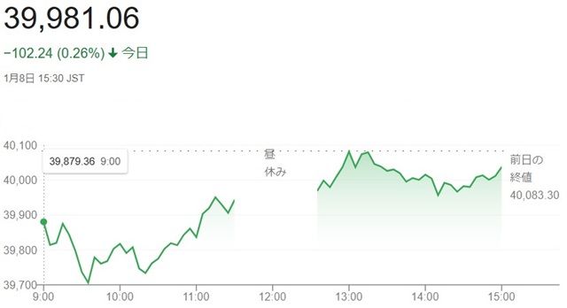 日経平均株価（１月８日）終値３...