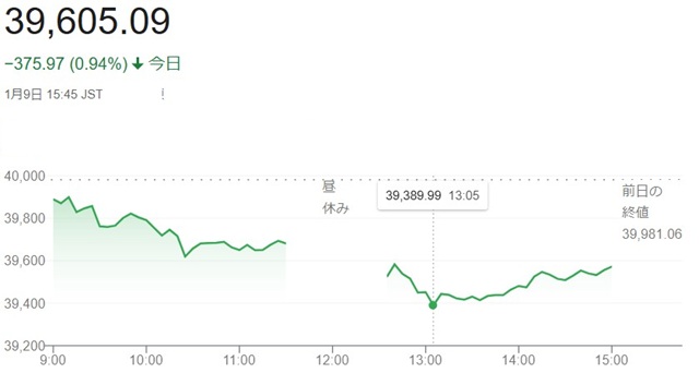 日経平均株価（１月９日）終値３...