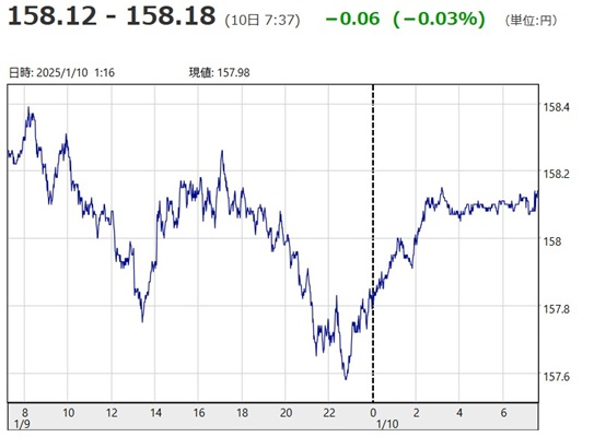 「１ドル＝１５８円１２銭～１５...