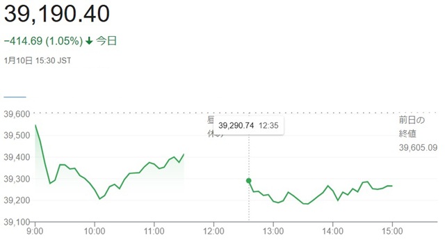日経平均株価（１月１０日）終値...