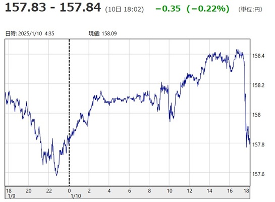 「１ドル＝１５７円８３銭～１５...