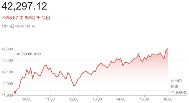 ダウ平均株価（１月１３日）終値...