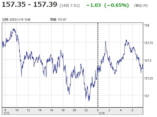 「１ドル＝１５７円３５銭～１５...