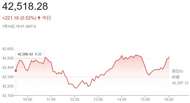 ダウ平均株価（１月１４日）終値...