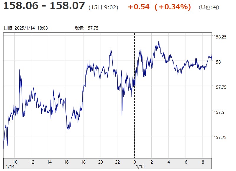 「１ドル＝１５８円０６銭～１５...