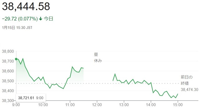 日経平均株価（１月１５日）終値...