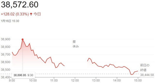 日経平均株価（１月１６日）終値...