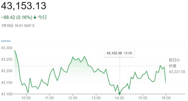 ダウ平均株価（１月１６日）終値...