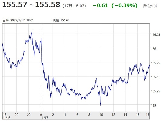 「１ドル＝１５５円５７銭～１５...