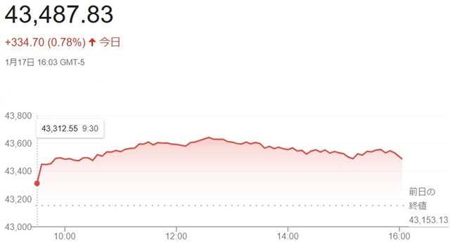 ダウ平均株価（１月１７日）終値...