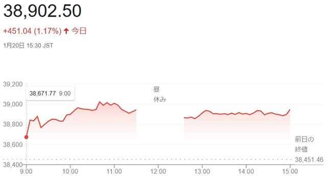 日経平均株価（１月２０日）終値...