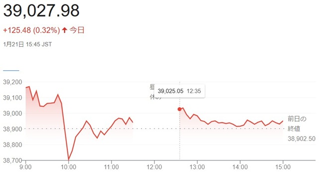 日経平均株価（１月２１日）終値...