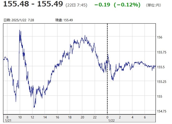 「１ドル＝１５５円４８銭～１５...