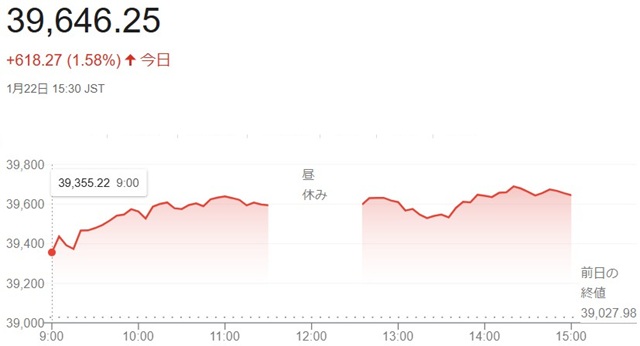 日経平均株価（１月２２日）終値...