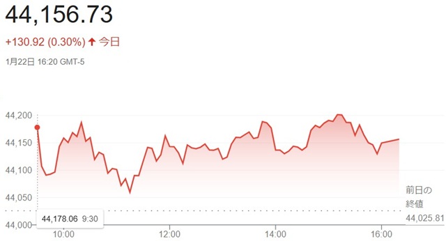 ダウ平均株価（１月２２日）終値...