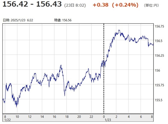 「１ドル＝１５６円４２銭～１５...