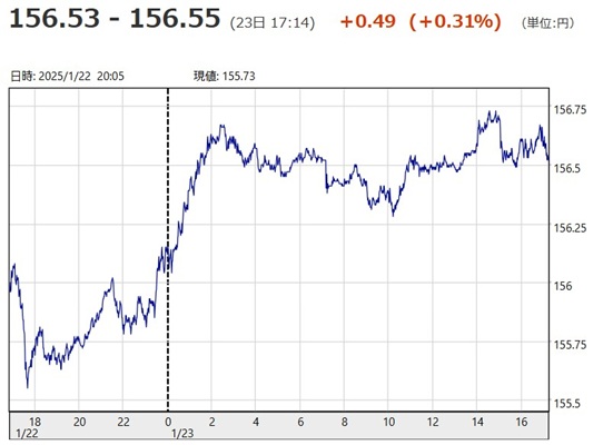 「１ドル＝１５６円５３銭～１５...