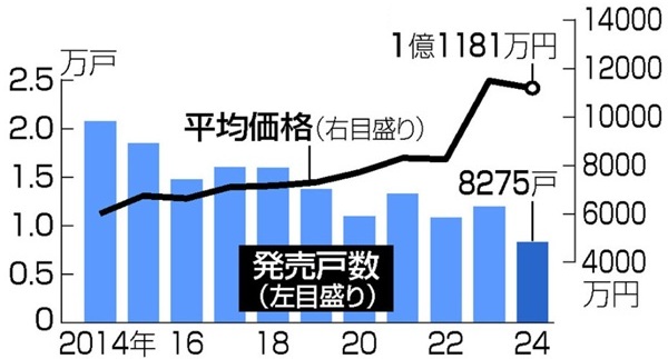 【東京２３区マンション平均価格...