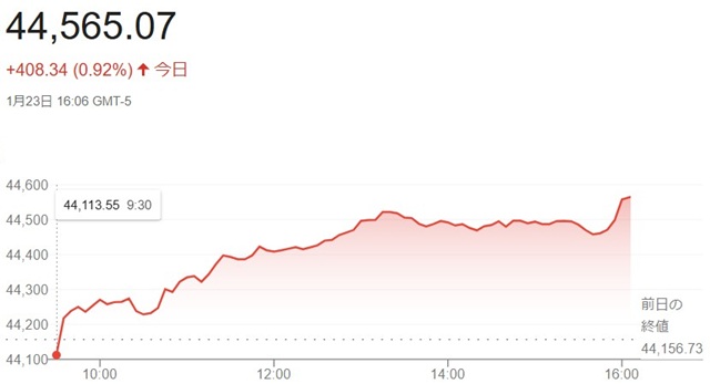 ダウ平均株価（１月２３日）終値...