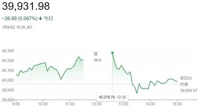 日経平均株価（１月２４日）終値...