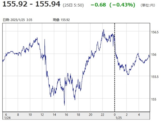 「１ドル＝１５５円９２銭～１５...