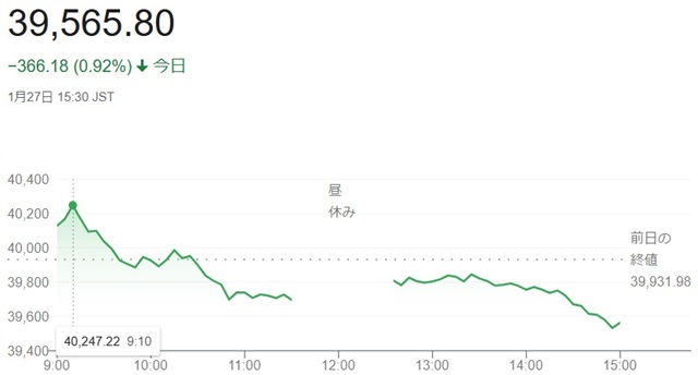 日経平均株価（１月２７日）終値...