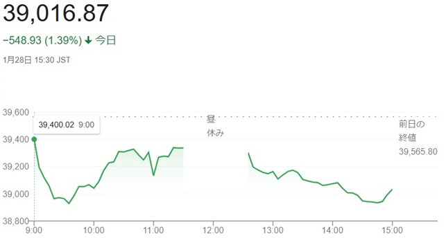 日経平均株価（１月２８日）終値...