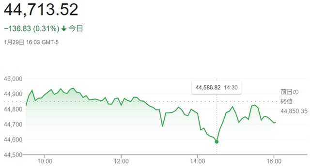ダウ平均株価（１月２９日）終値...