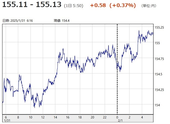 「１ドル＝１５５円１１銭～１５...