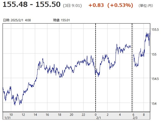 「１ドル＝１５５円４８銭～１５...