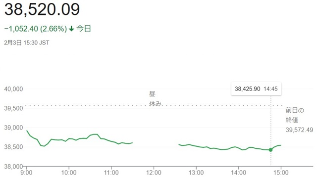 日経平均株価（２月３日）終値３...