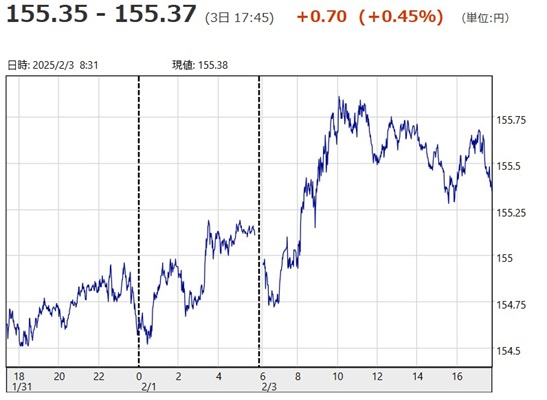 「１ドル＝１５５円３５銭～１５...