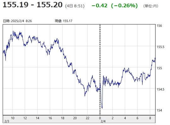 「１ドル＝１５５円１９銭～１５...