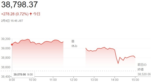 日経平均株価（２月４日）終値３...