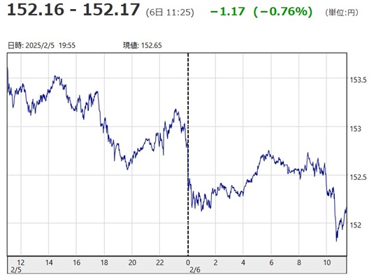 「１ドル＝１５２円１６銭～１５...