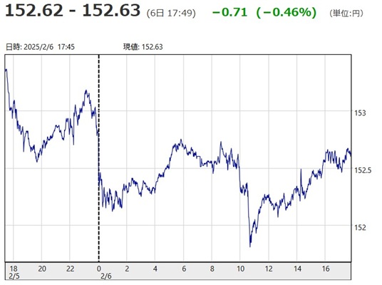 「１ドル＝１５２円６２銭～１５...