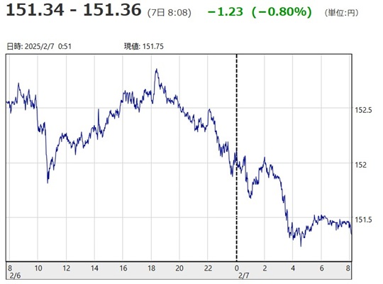 「１ドル＝１５１円３４銭～１５...