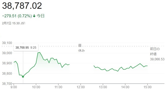 日経平均株価（２月７日）終値３...