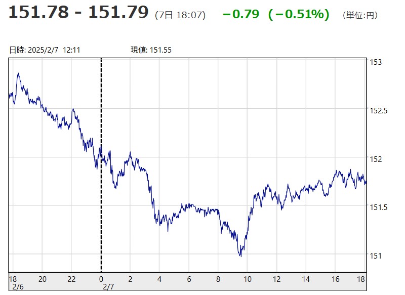 「１ドル＝１５１円７８銭～１５...