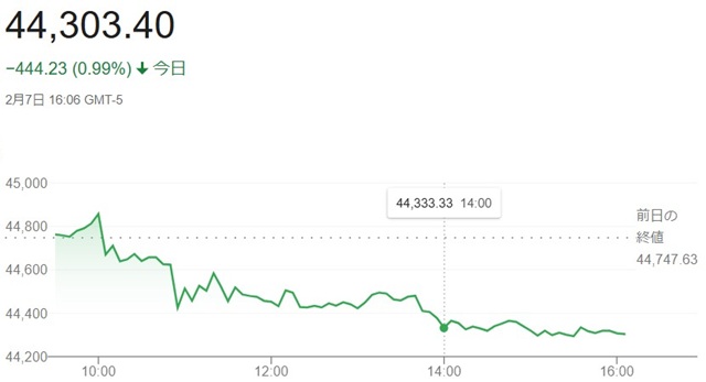 ダウ平均株価（２月７日）終値４...