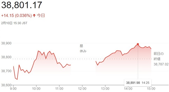 日経平均株価（２月１０日）終値...
