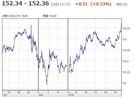 「１ドル＝１５２円３４銭～１５...