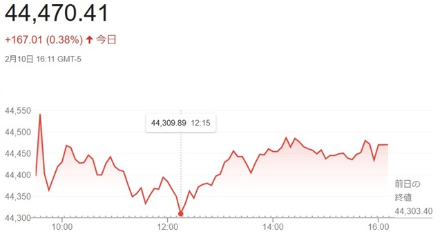 ダウ平均株価（２月１０日）終値...