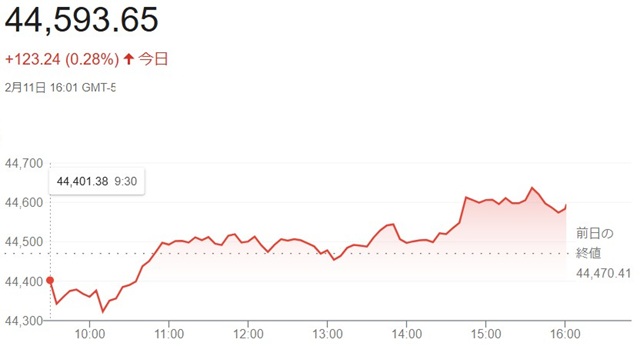 ダウ平均株価（２月１１日）終値...